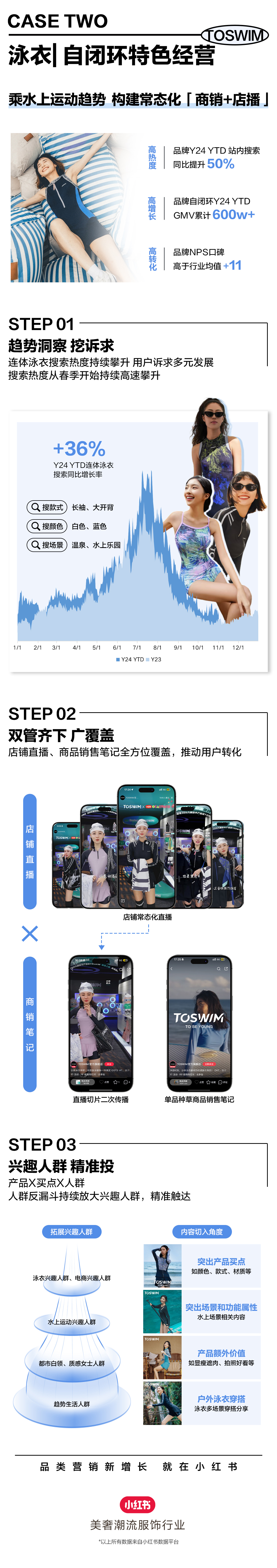 案例速递|小红书「泳衣品类案例合集」,让好生意顺流而上
